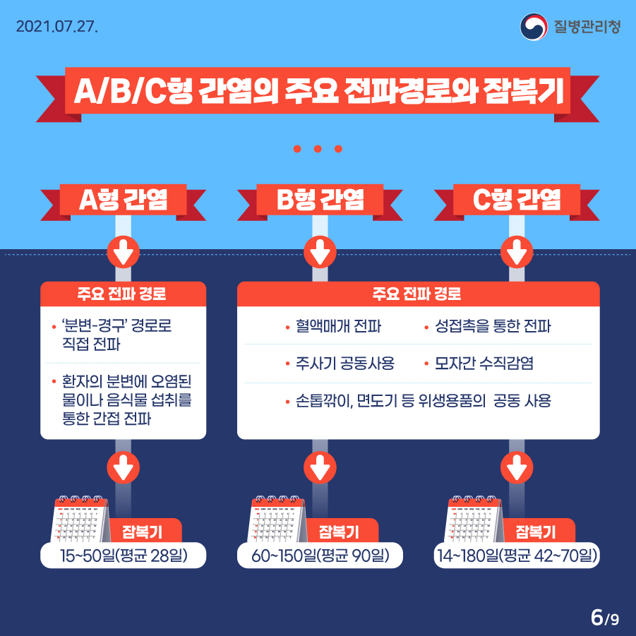 질병관리청 7월 27일 9페이지 중 6페이지, A/B/C형 간염의 주요 전파경로와 잠복기, A형 간염, (주요 전파 경로) '분변-경구' 경로로 직접 전파, 환자의 분변에 오염된 물이나 음식물 섭취를 통한 간접 전파 (잠복기) 15~50일(평균 28일), B/C형 간염 (주요 전파 경로) 혈액매개 전파, 성접촉을 통한 전파, 주사기 공동사용, 모자간 수직감염, 손톱깎이 및 면도기 등 위생용품의 공동 사용 B형 간염 (잠복기) 60~150일(평균 90일), C형 간염 (잠복기) 14~180일(평균 42~70일)